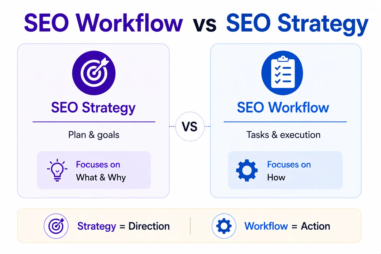 SEO workflow vs SEO strategy