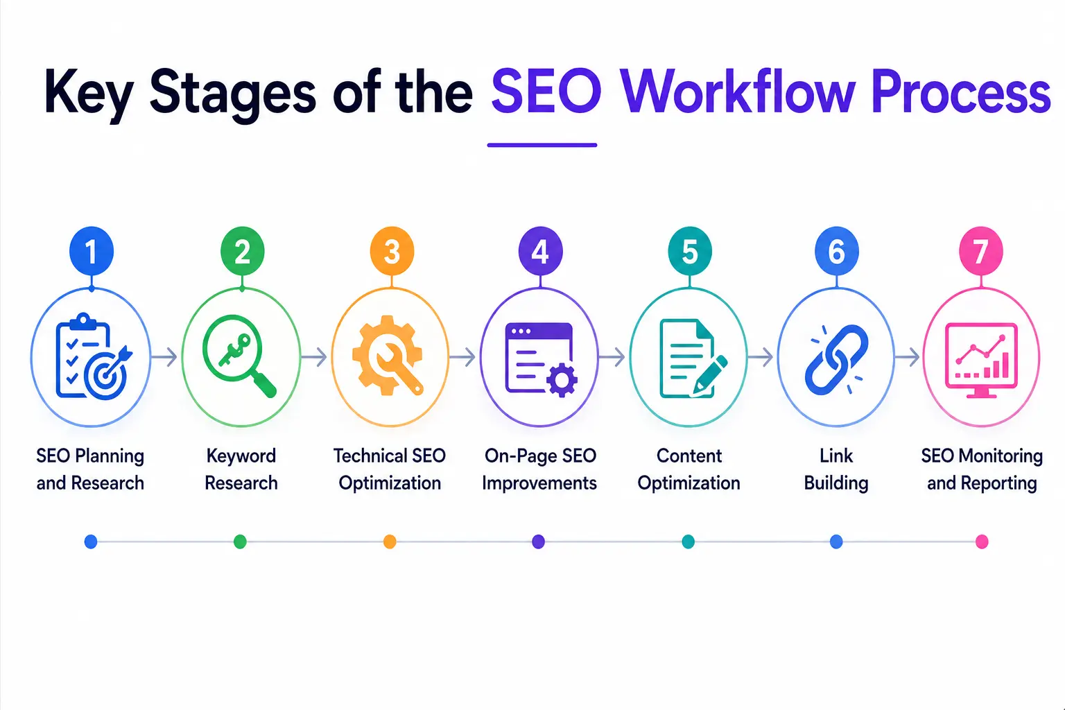 key stages of seo workflow