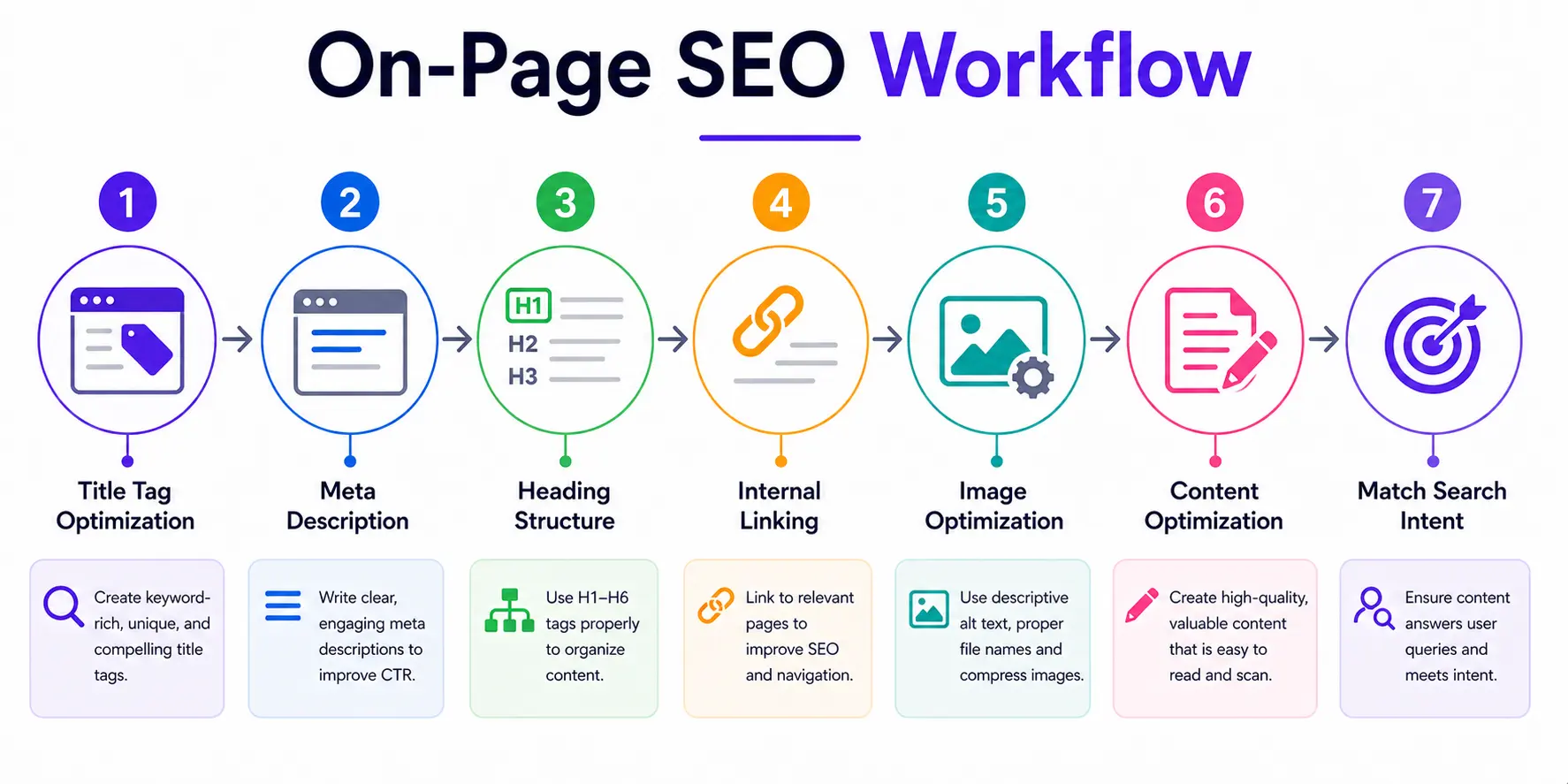 ON-PAGE SEO Workflow