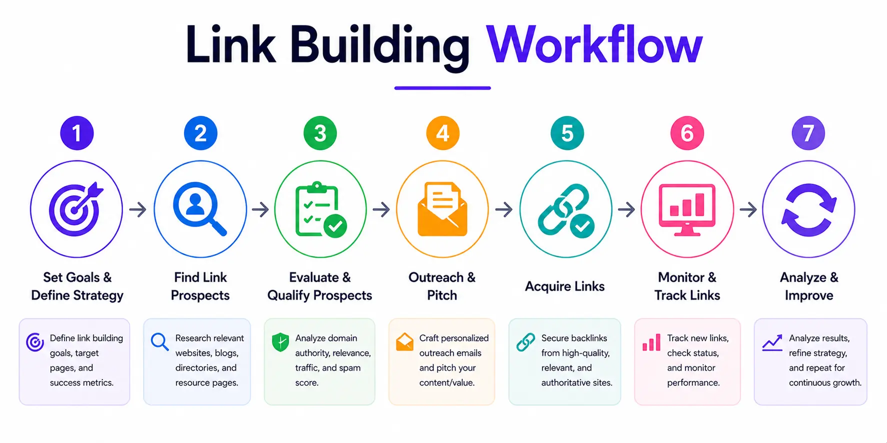 link building workflow