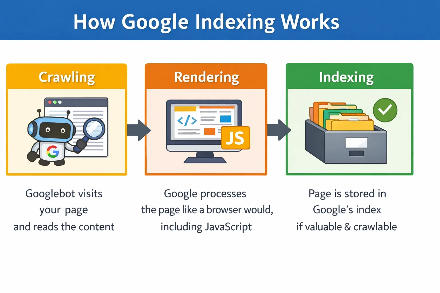 google indexing works