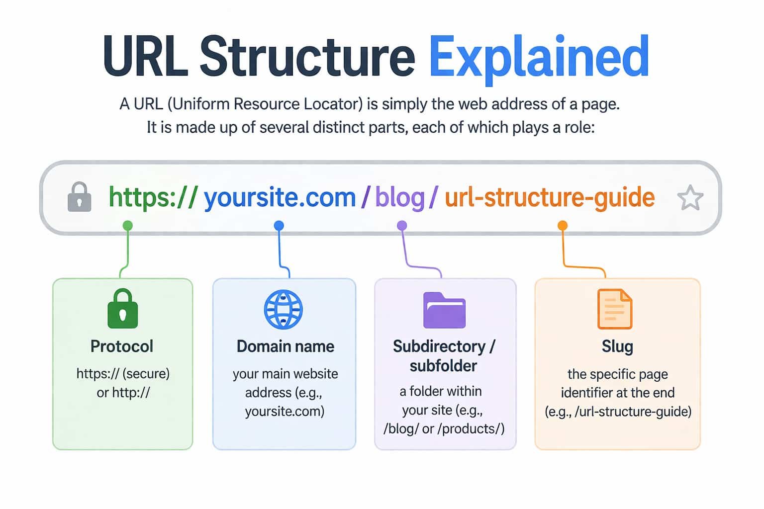 url structure 