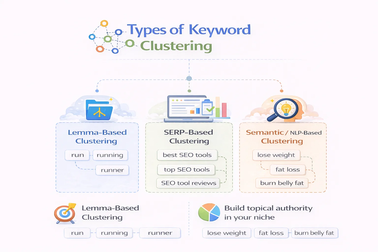 Types of keywords