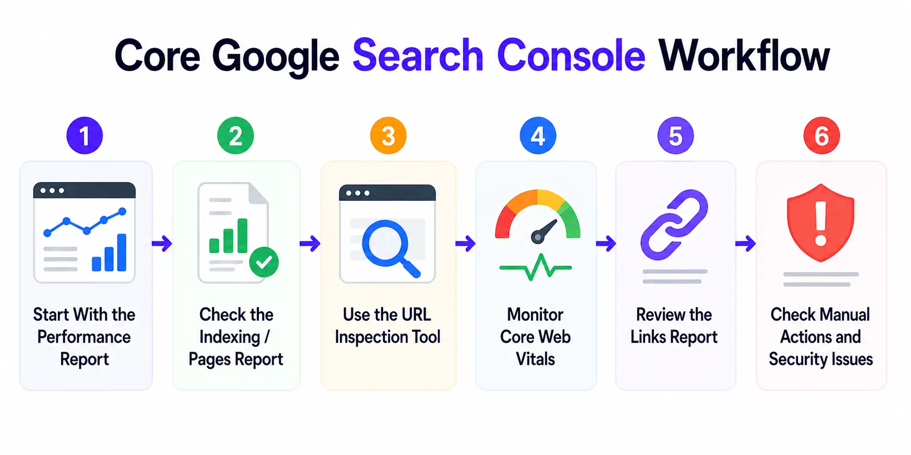core google search console