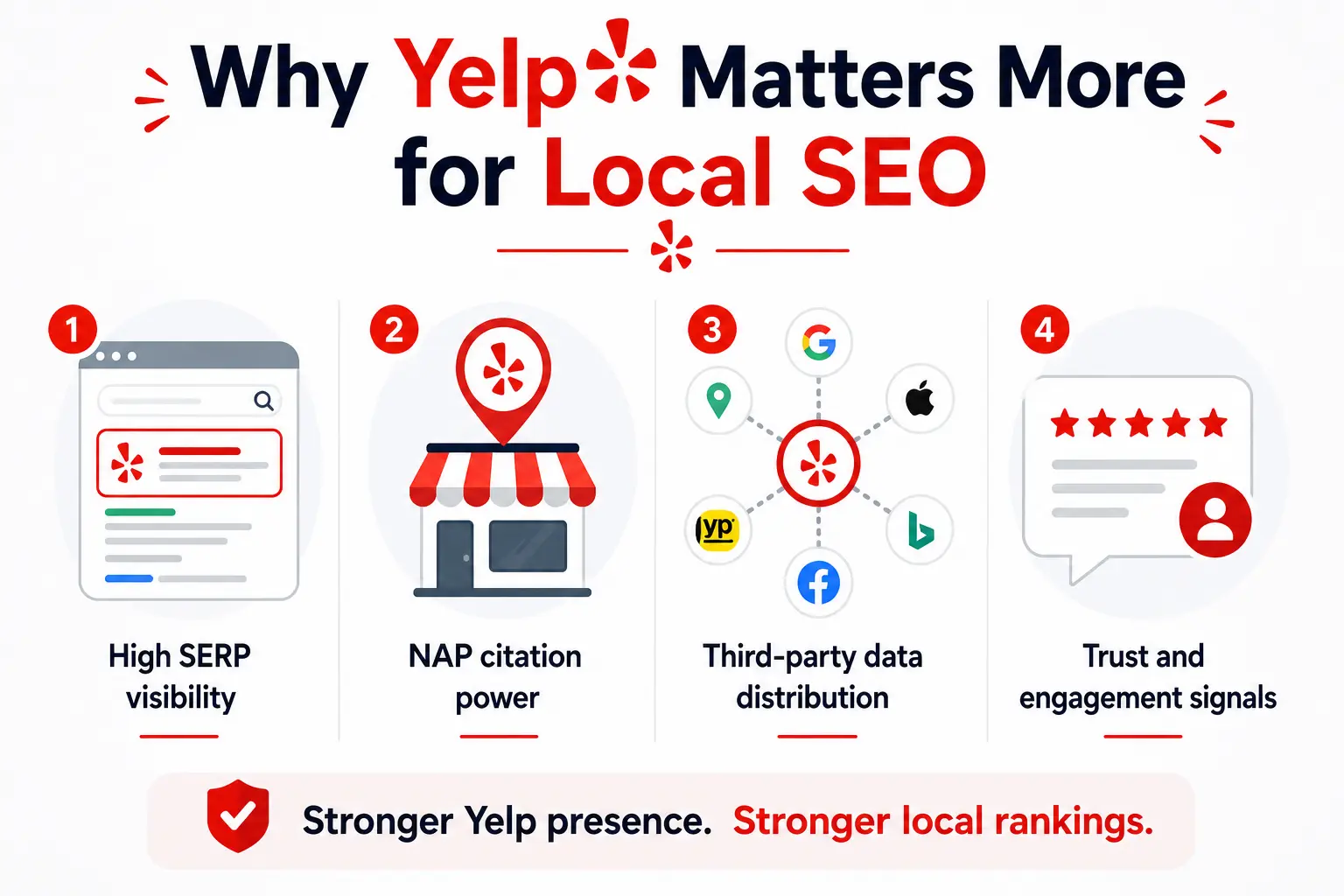 Yelp local SEO infographic showing SERP visibility, NAP citation power, third-party data distribution, and trust signals.