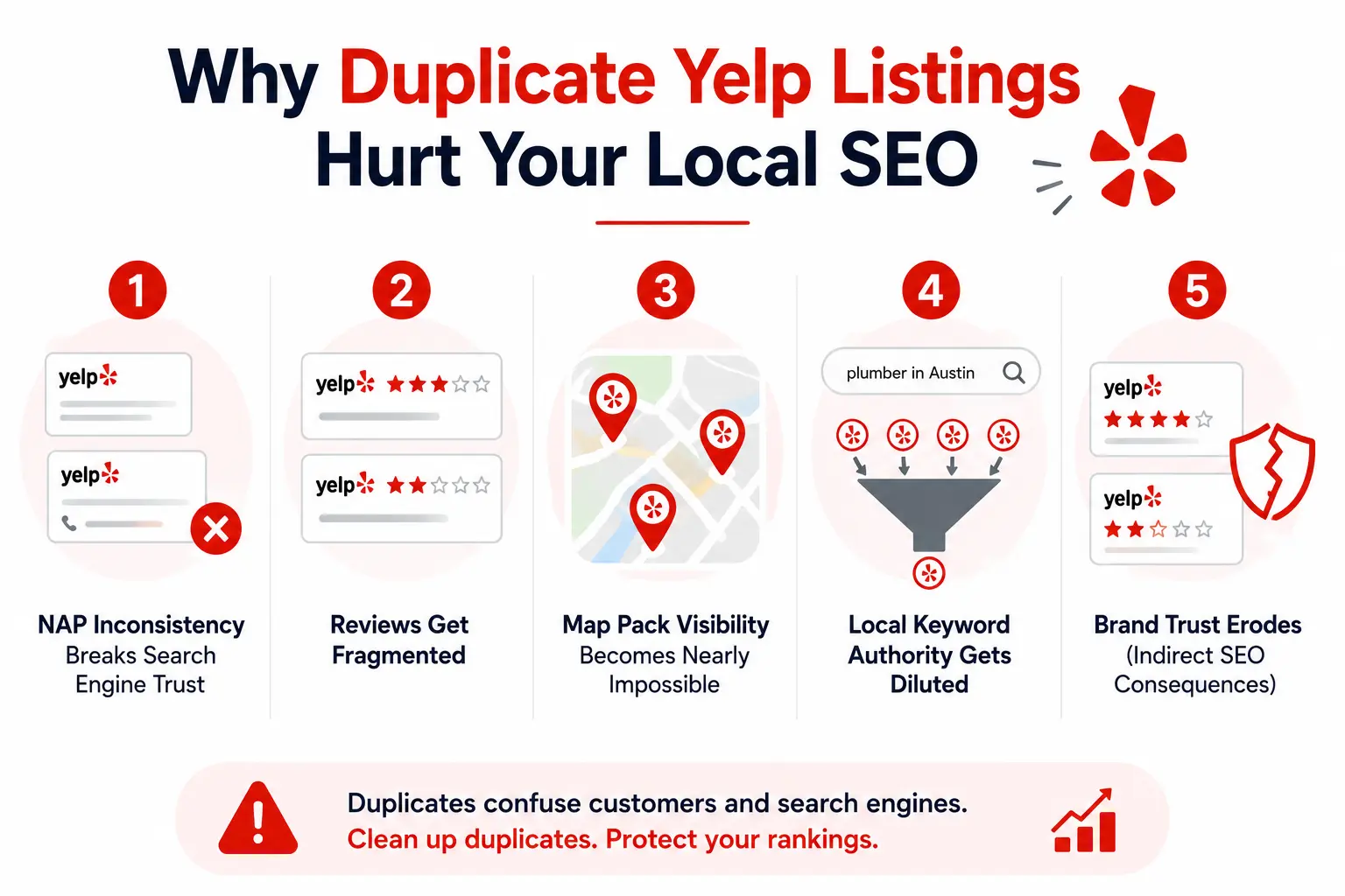 showing how duplicate Yelp listings hurt local SEO through NAP inconsistency, fragmented reviews, lower map visibility, diluted keywords, and reduced trust.