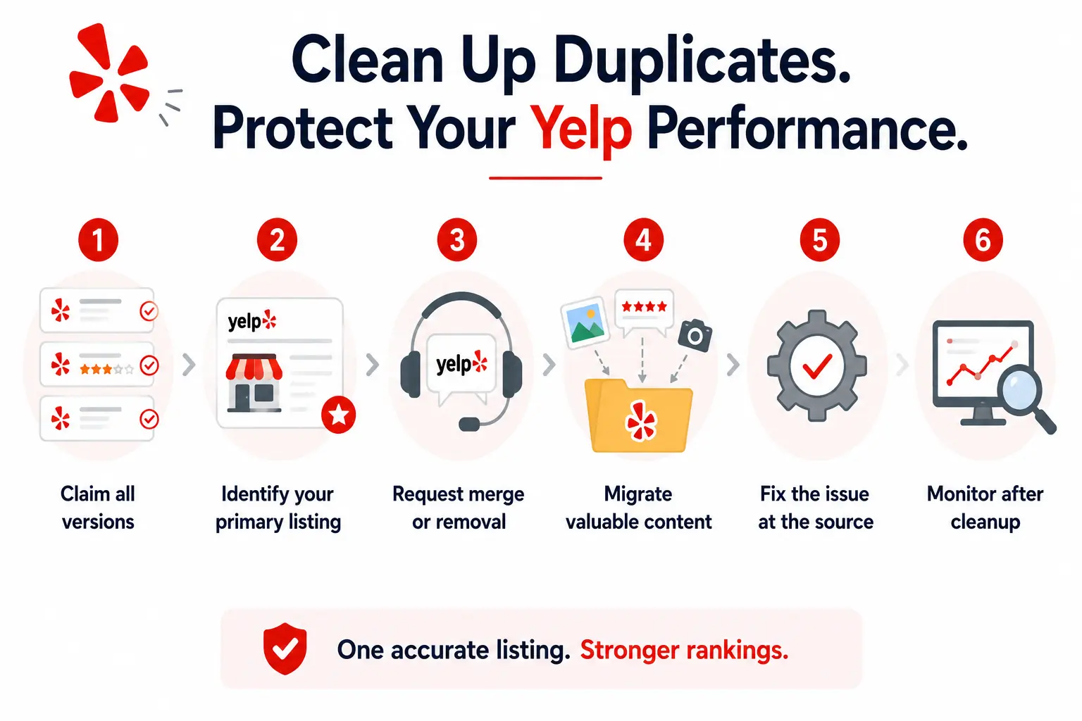 Step-by-step infographic explaining how to remove duplicate Yelp listings to protect local SEO performance and improve rankings. Shows listing cleanup, merge requests, content migration, and ongoing monitoring.