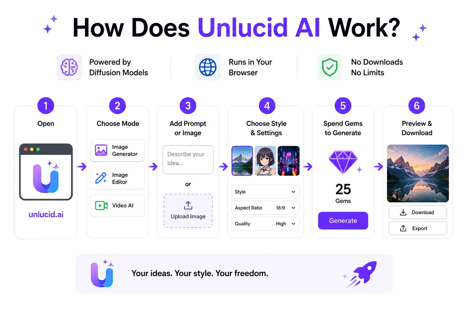 Step-by-step infographic showing how to start using Unlucid AI, from opening the site to generating and downloading AI-created content.