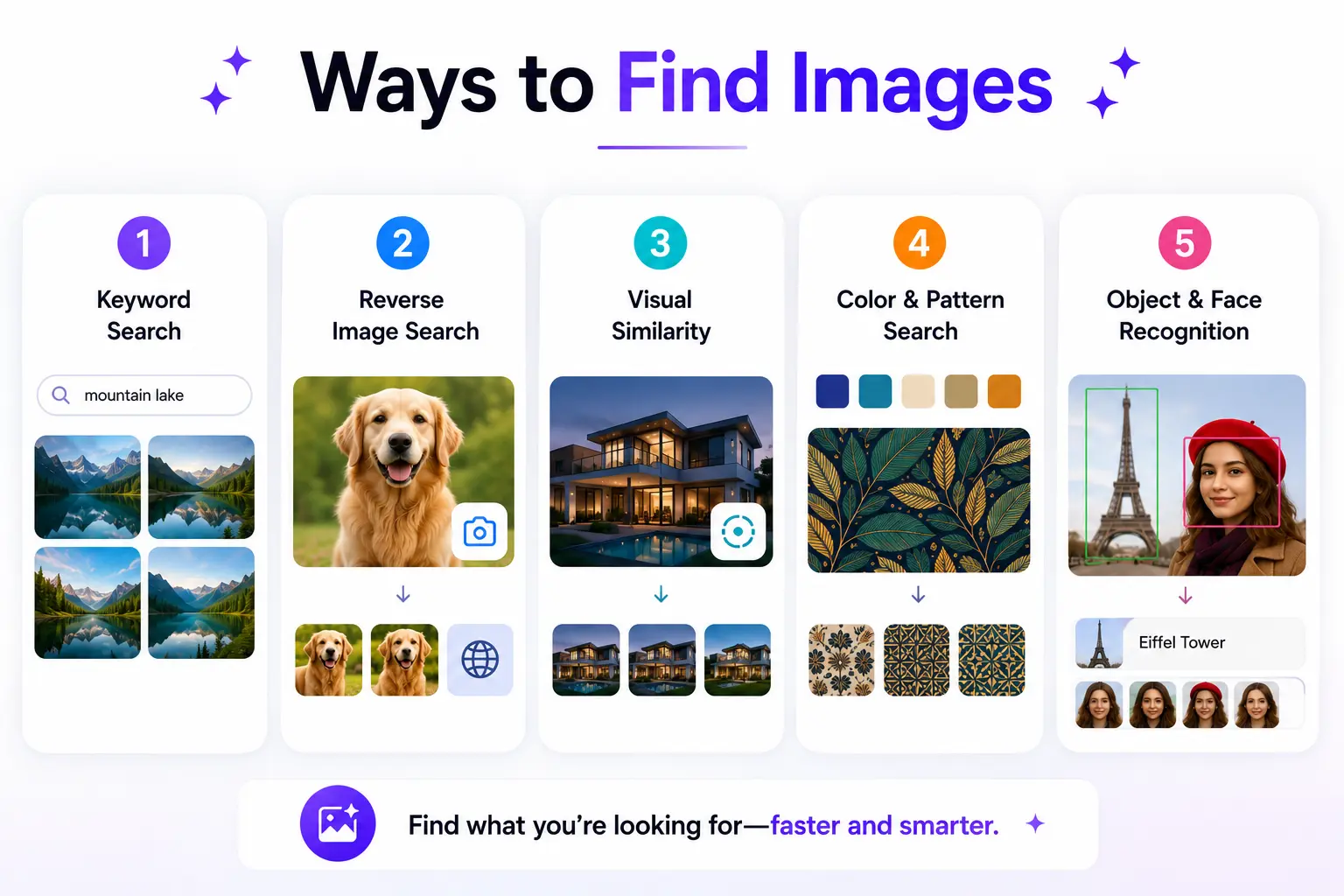 Infographic showing different ways to find images, including keyword search, reverse image search, visual similarity, color search, and object recognition.