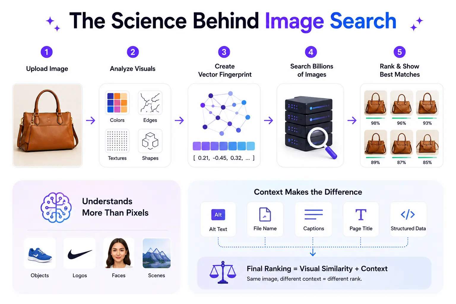 Infographic explaining the science behind image search, including visual analysis, vector fingerprints, image matching, and context-based ranking.