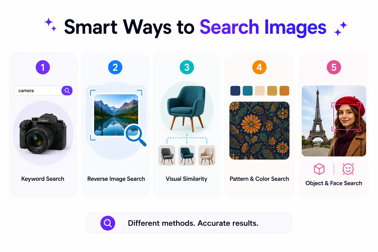 Infographic showing smart ways to search images, including keyword search, reverse image search, visual similarity, color search, and face recognition.