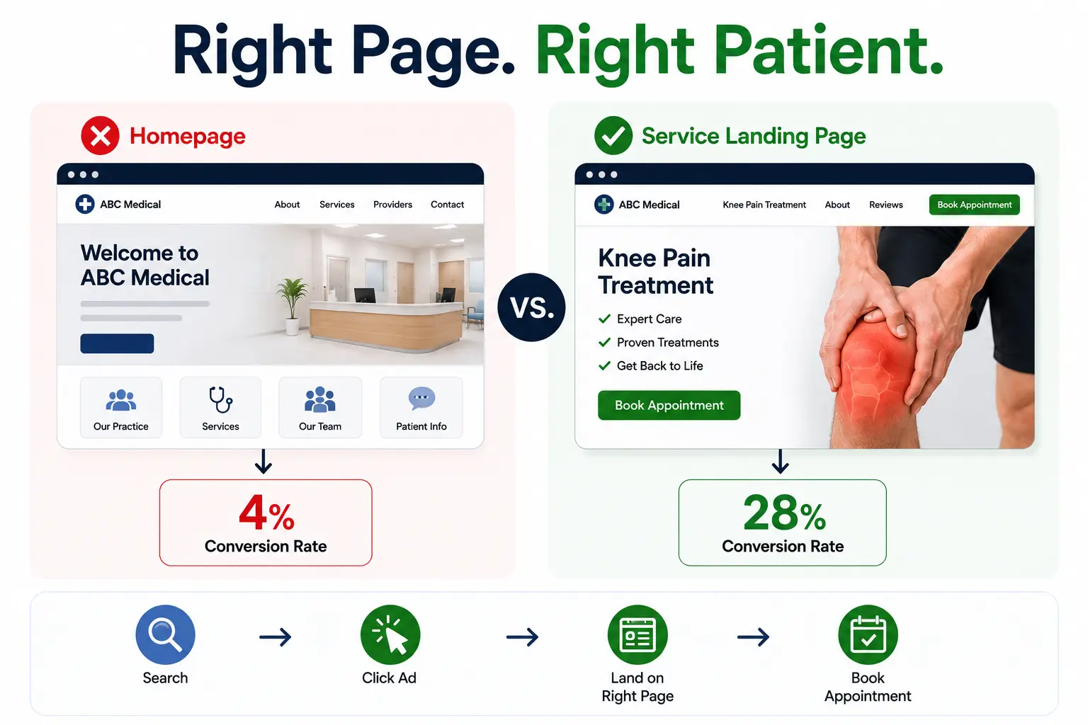 Infographic comparing a homepage and a service landing page, showing how focused medical landing pages drive higher appointment conversion rates.