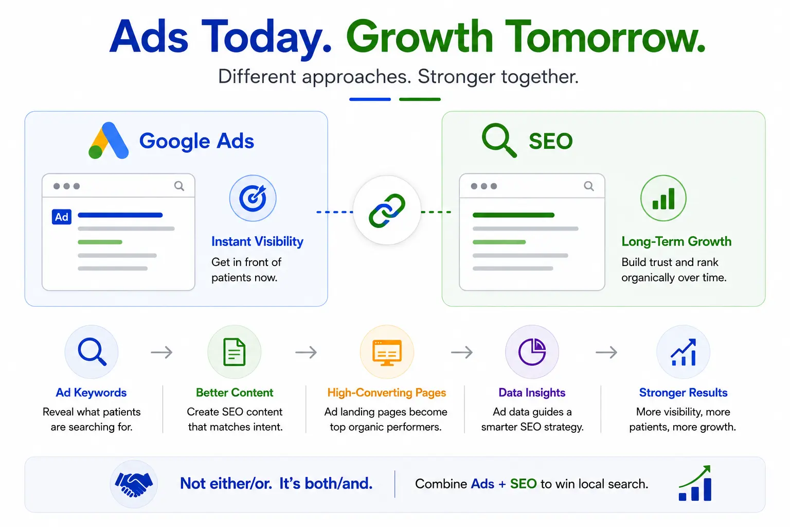 Infographic comparing Google Ads and SEO, showing how paid ads drive instant visibility while SEO supports long-term growth and stronger search results.