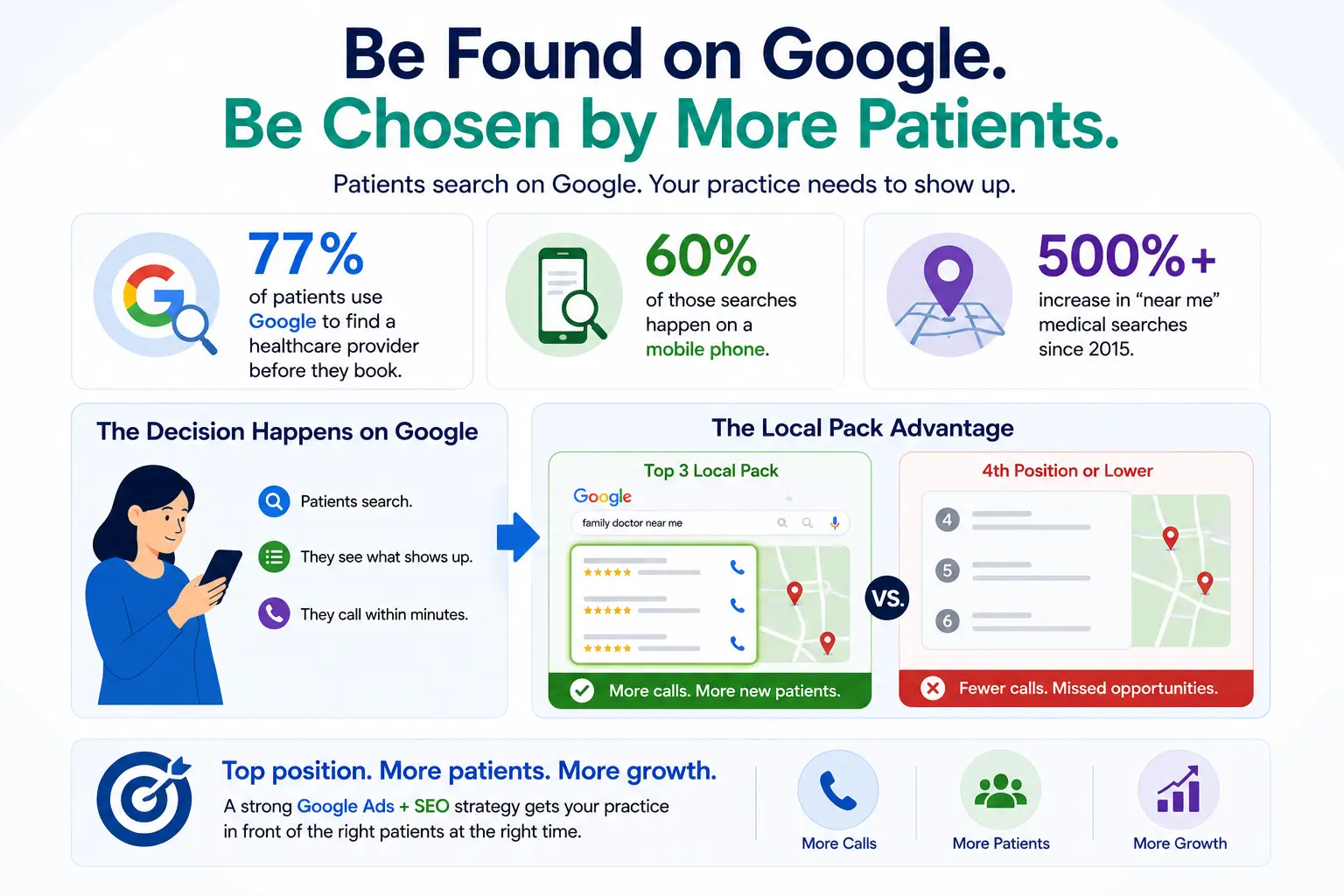 Healthcare SEO infographic showing how Google search, mobile users, and local pack rankings help doctors attract more patients online.