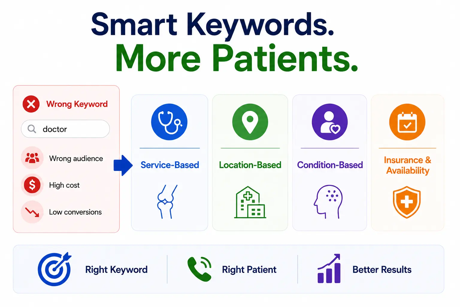Medical SEO infographic showing smart keyword targeting for doctors using service-based, location-based, condition-based, and insurance-related searches.