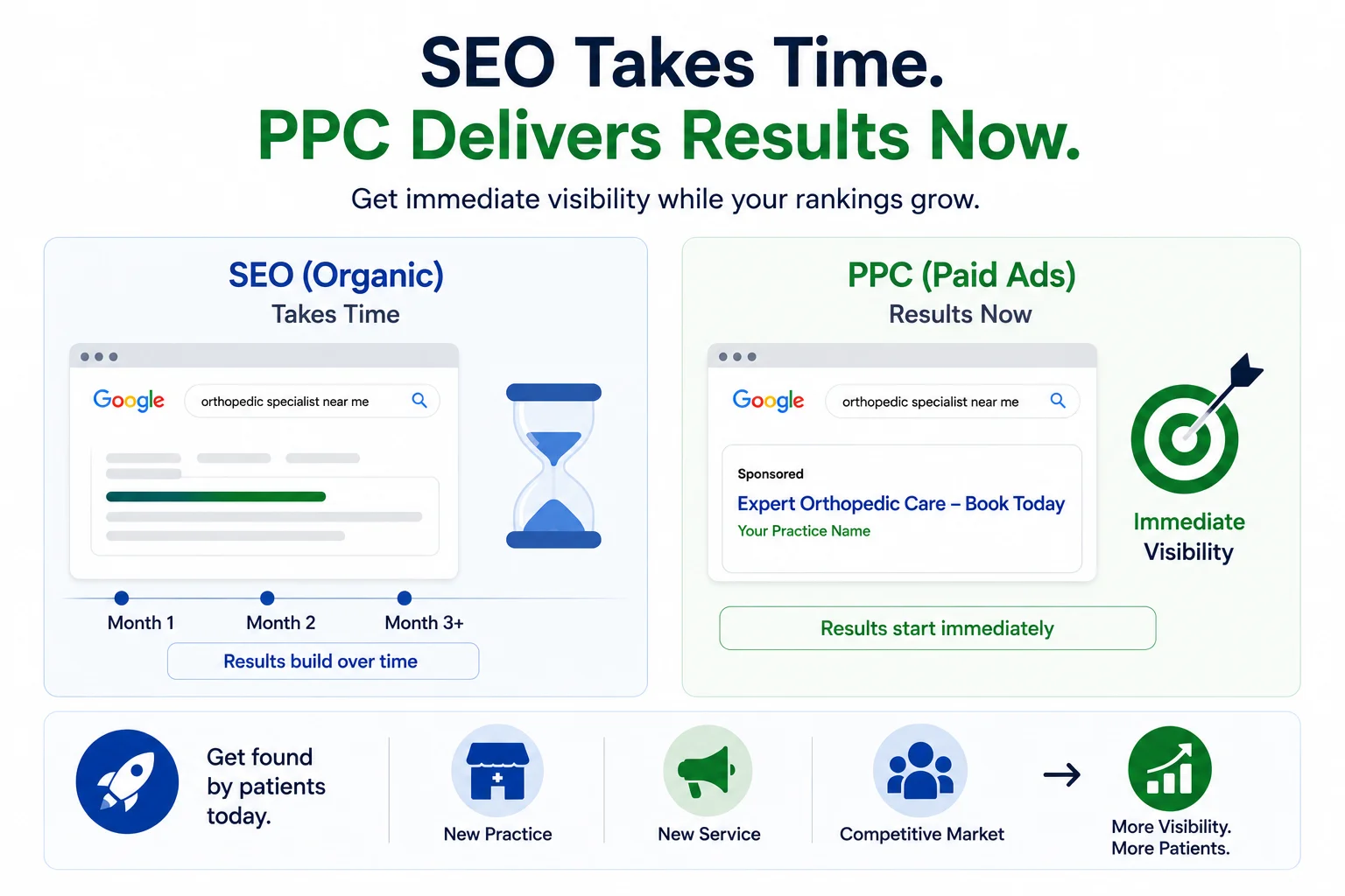 Healthcare marketing infographic showing how PPC delivers instant visibility while SEO builds long-term organic growth.