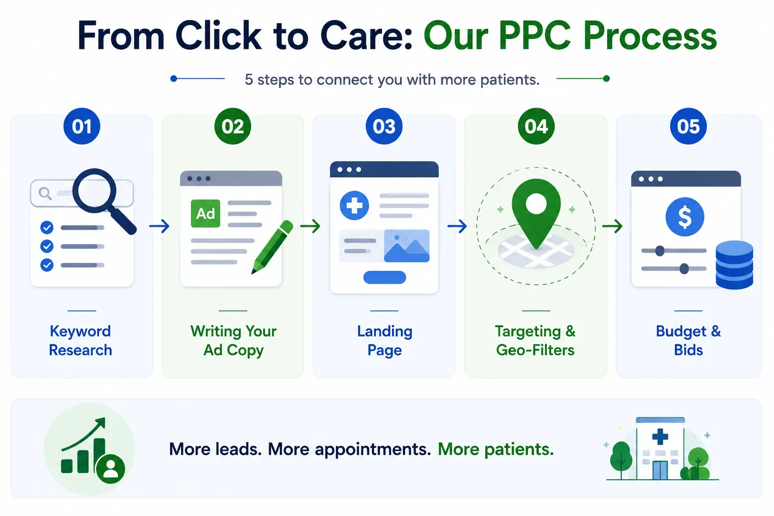 Healthcare PPC infographic showing a 5-step process from keyword research to budget planning for generating more patient leads and appointments.
