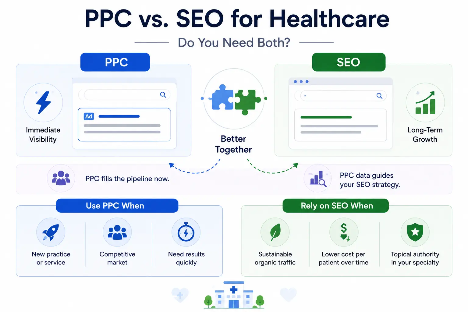 Infographic comparing PPC and SEO for healthcare marketing, showing how PPC drives immediate visibility while SEO builds long-term organic growth and authority.
