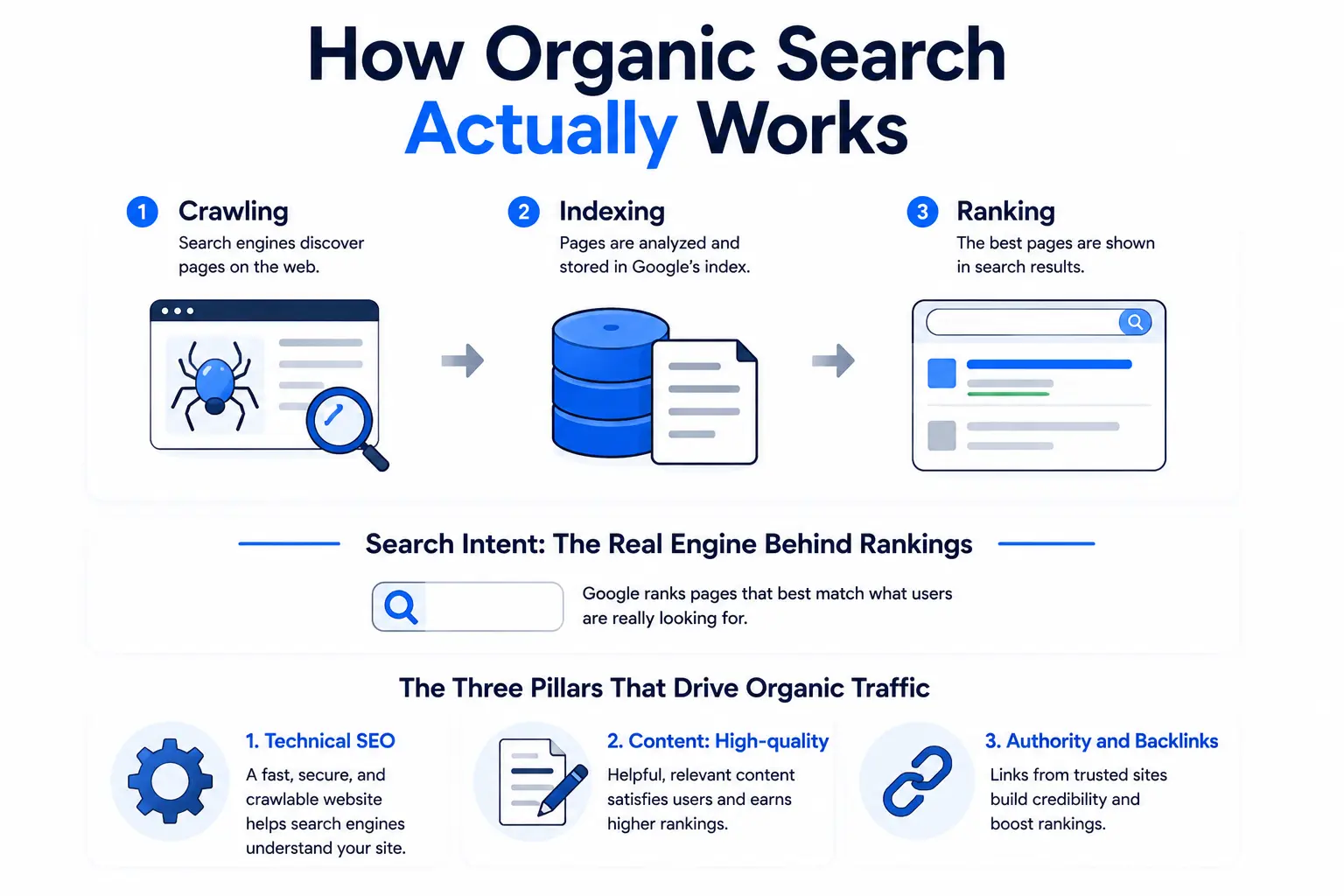 how organic search works through crawling, indexing, ranking, search intent, technical SEO, content quality, and backlinks.