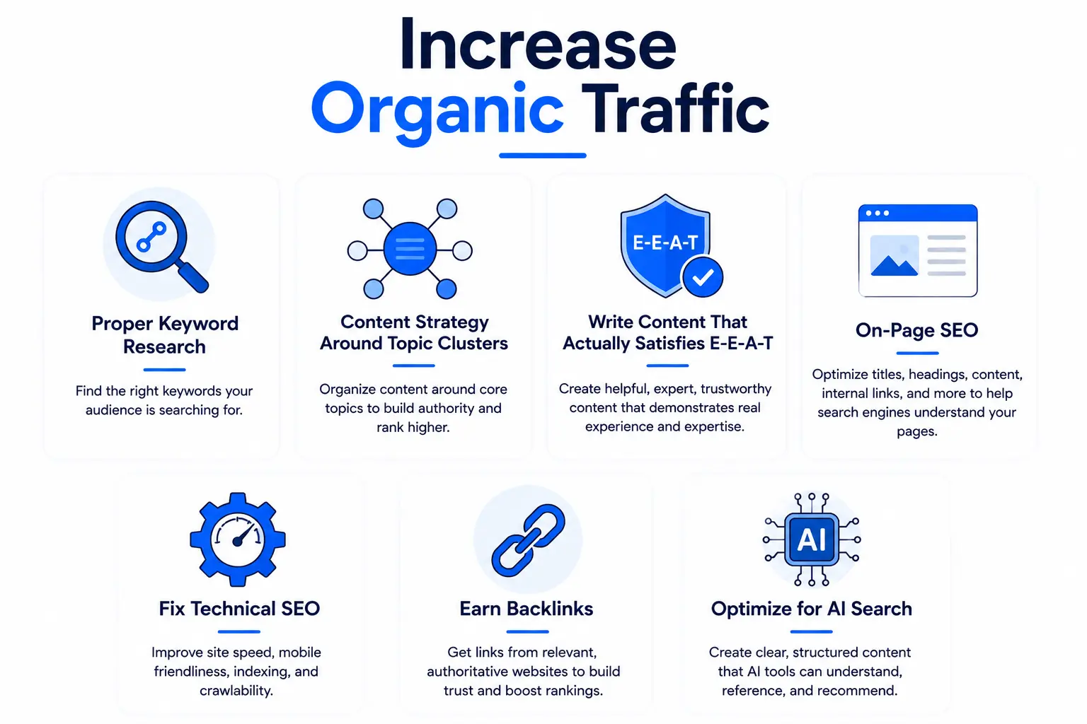 Infographic showing strategies to increase organic traffic including keyword research, content strategy, E-E-A-T, on-page SEO, technical SEO, backlinks, and AI search optimization