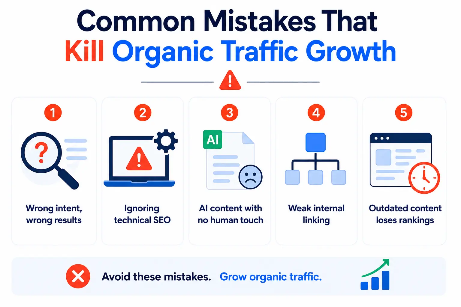 Infographic showing common mistakes that kill organic traffic growth including wrong intent, technical SEO issues, AI content, weak internal linking, and outdated content.