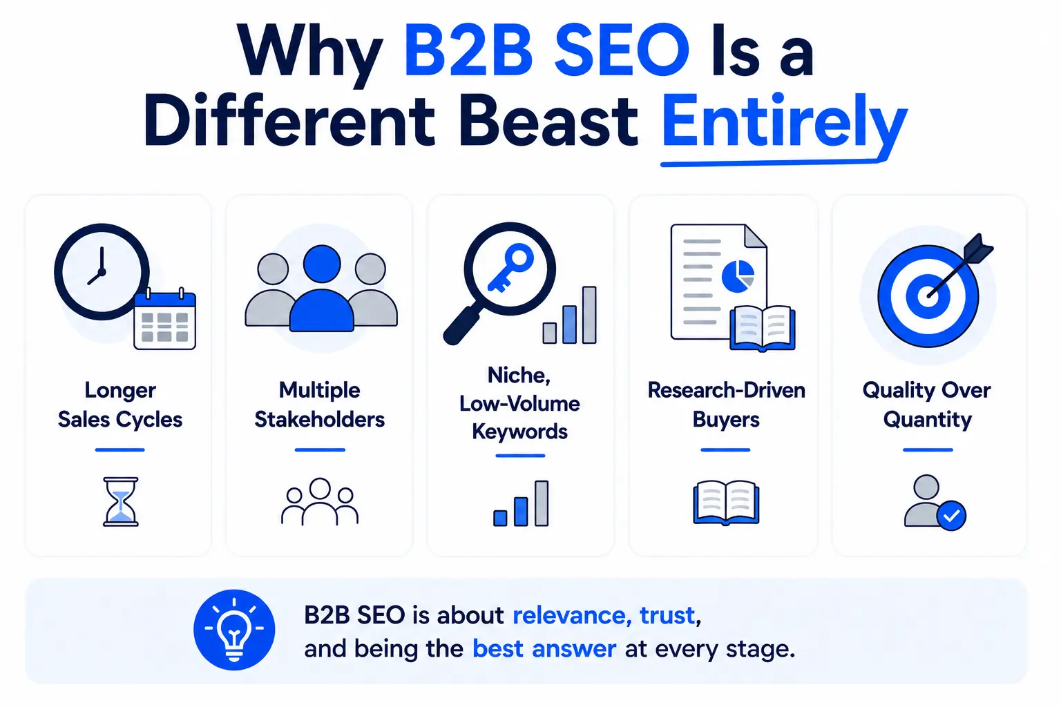 Infographic explaining why B2B SEO is different, highlighting longer sales cycles, multiple stakeholders, niche keywords, research-driven buyers, and quality over quantity.