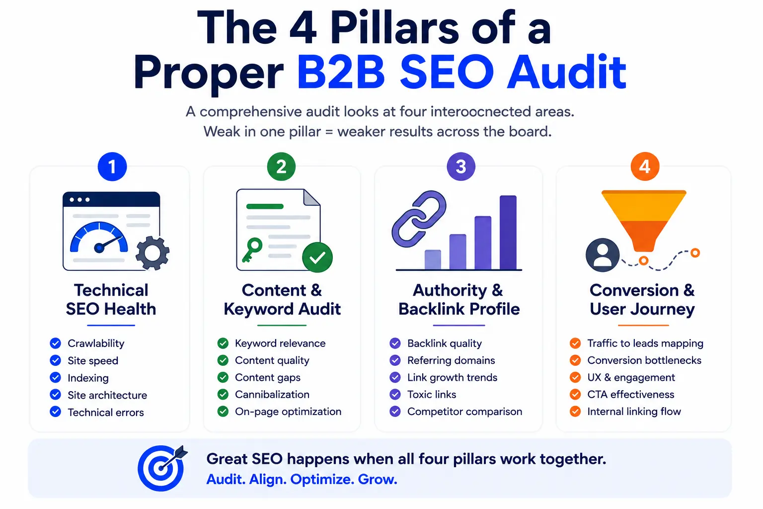 Infographic showing the 4 pillars of a B2B SEO audit: technical SEO, content and keyword audit, backlink profile, and conversion journey.