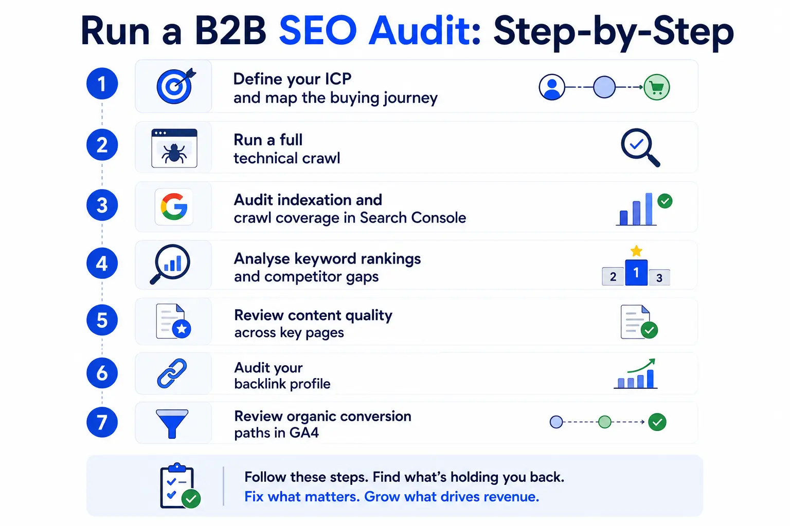 Step-by-step B2B SEO audit infographic covering technical crawl, keyword analysis, content review, backlinks, and conversion tracking.