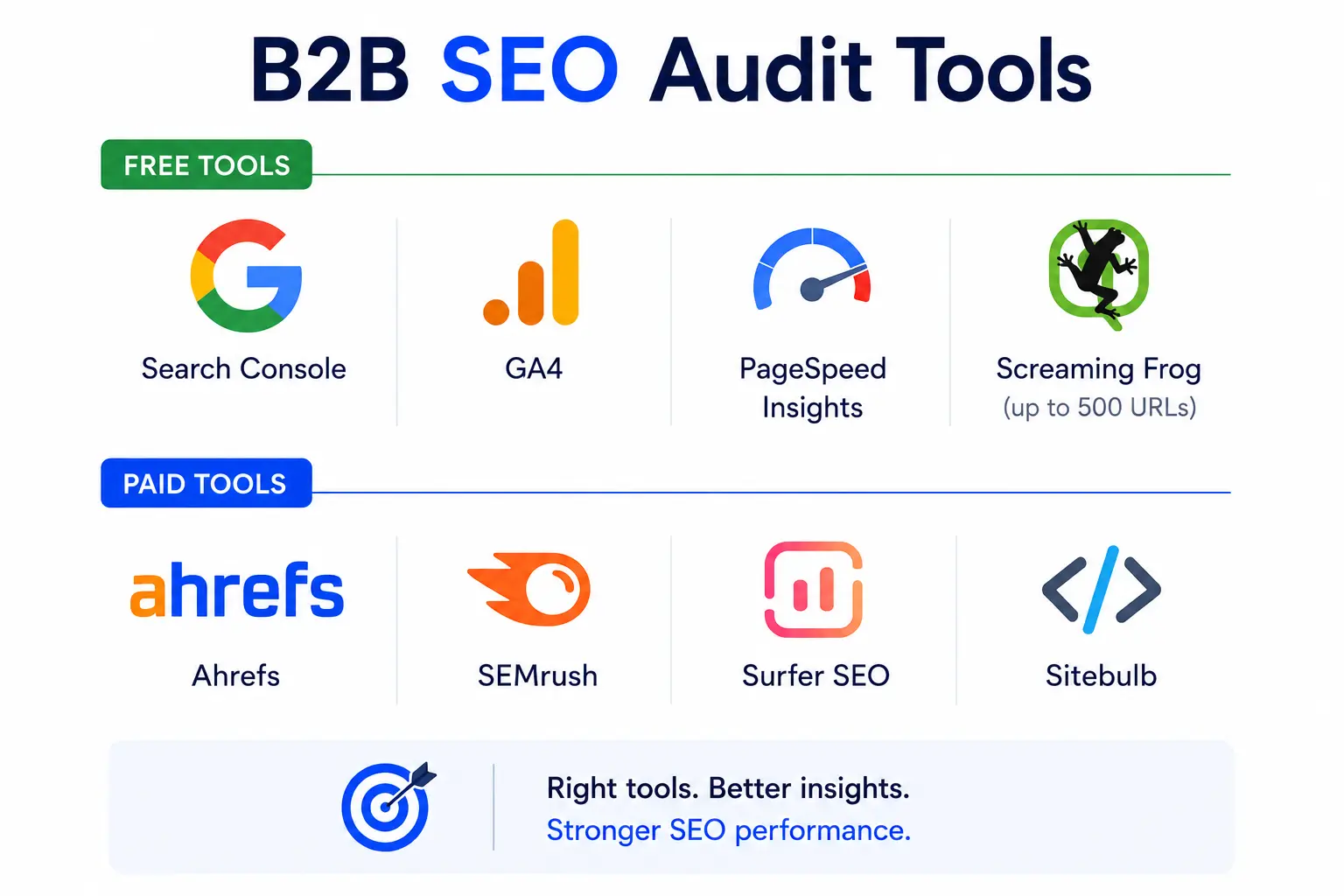 B2B SEO audit tools infographic showing free tools like Search Console, GA4, PageSpeed Insights, Screaming Frog, and paid tools like Ahrefs, SEMrush, Surfer SEO, and Sitebulb.