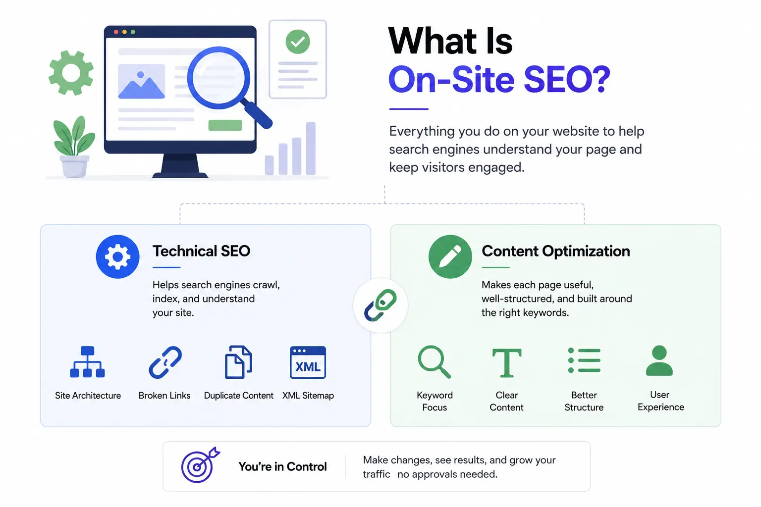 On-site SEO infographic showing technical SEO and content optimization elements.