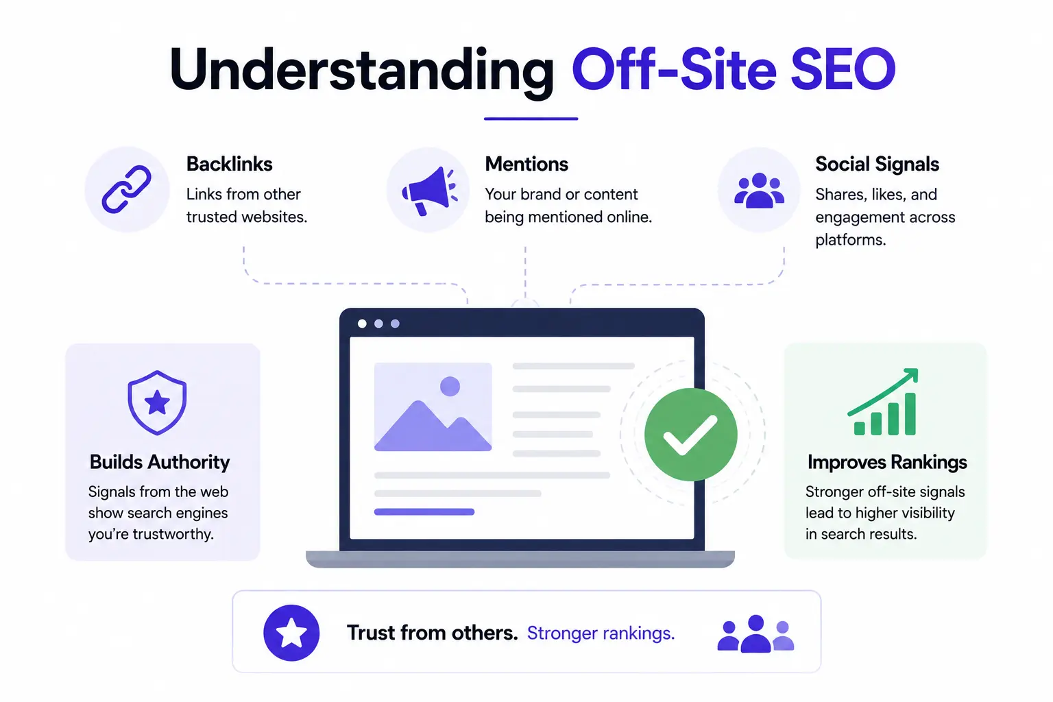 Off-site SEO infographic showing backlinks, mentions, authority, and rankings.