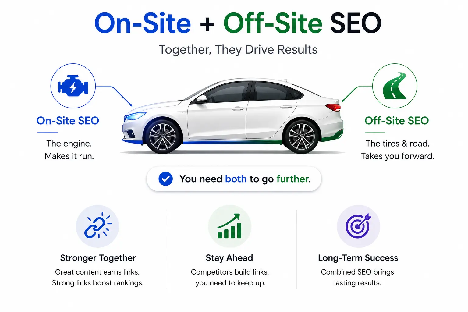 showing on-site and off-site SEO working together for rankings.