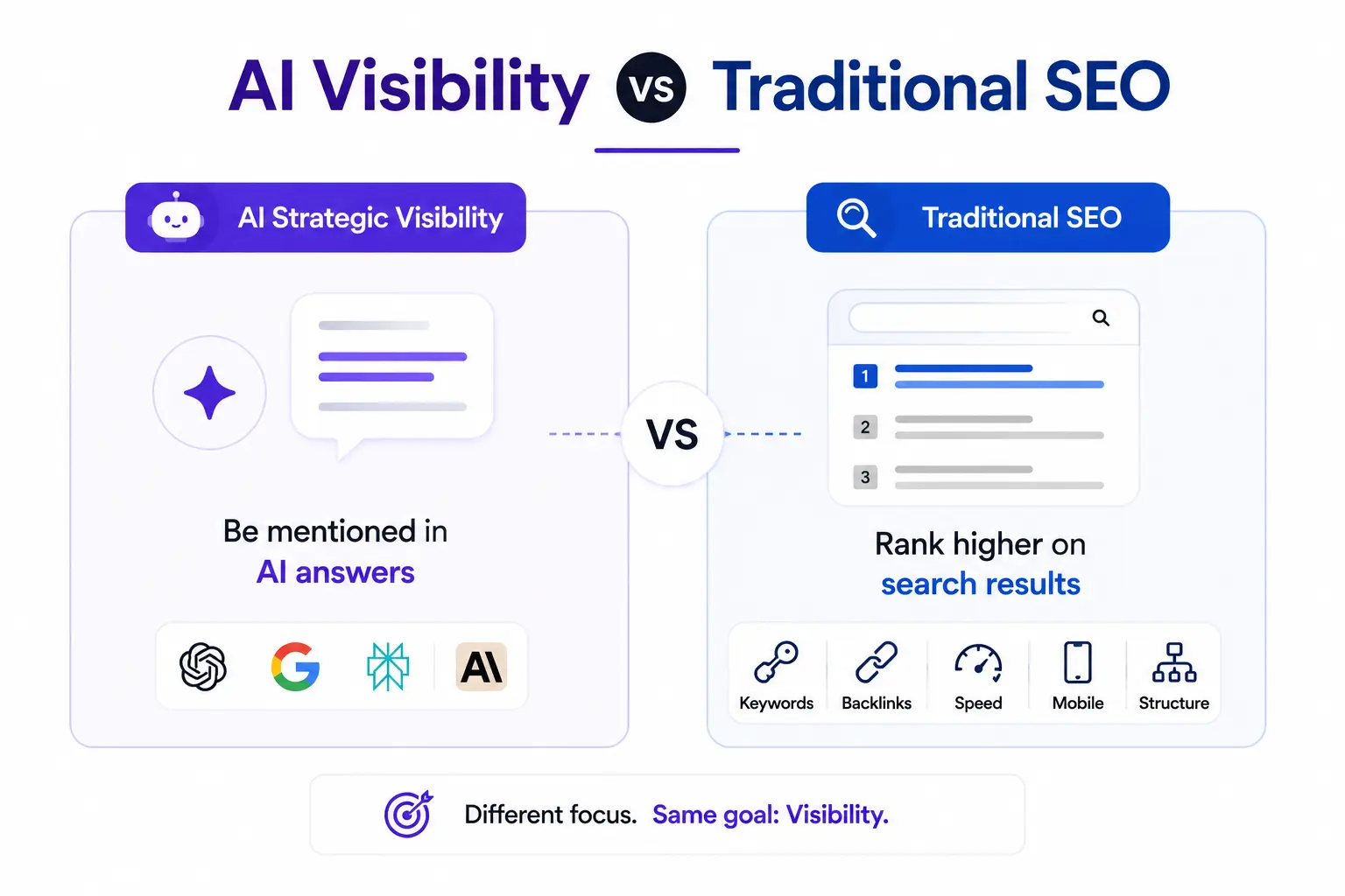 comparing AI visibility strategies with traditional SEO ranking methods.