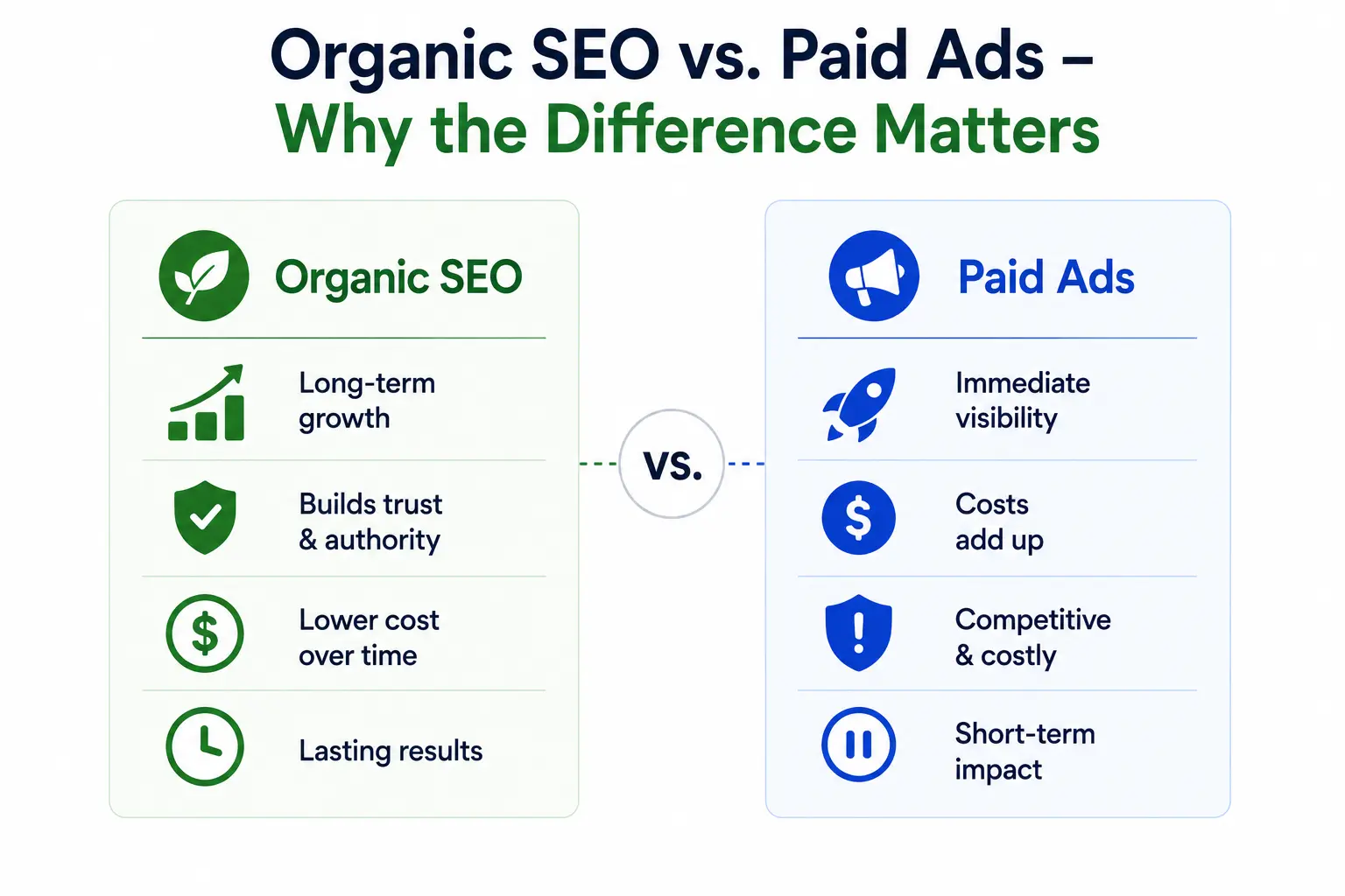comparing Organic SEO and Paid Ads, highlighting SEO’s long-term growth and authority versus the immediate visibility and higher ongoing costs of paid advertising.