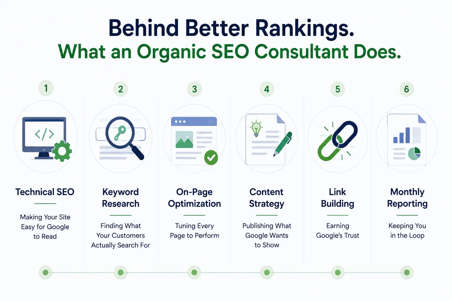Infographic outlining the key responsibilities of an organic SEO consultant, including technical SEO, keyword research, on-page optimization, content strategy, link building, and monthly reporting.