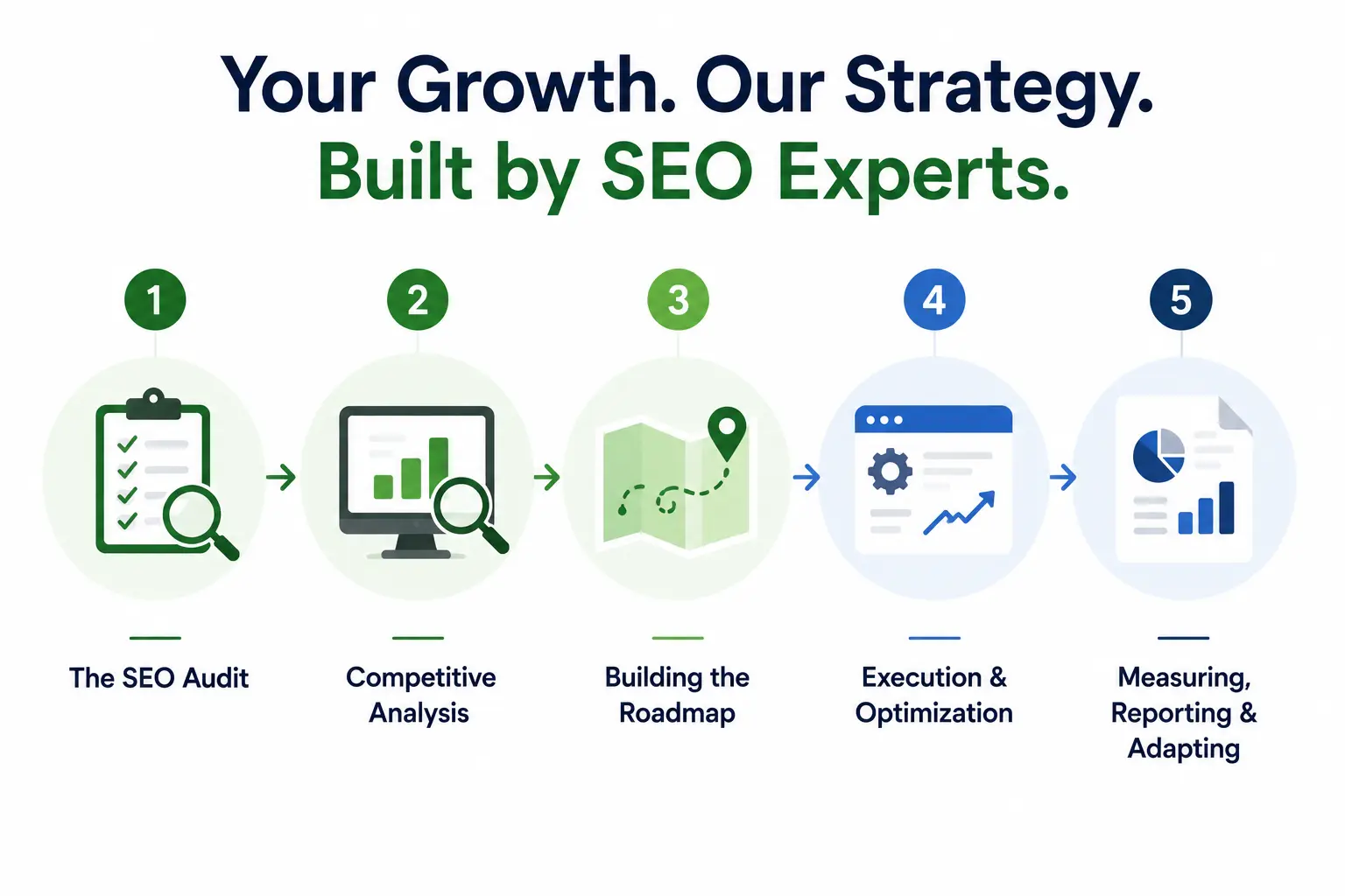 SEO strategy infographic showing a five-step process: SEO audit, competitive analysis, roadmap creation, execution and optimization, and performance reporting for long-term organic growth.