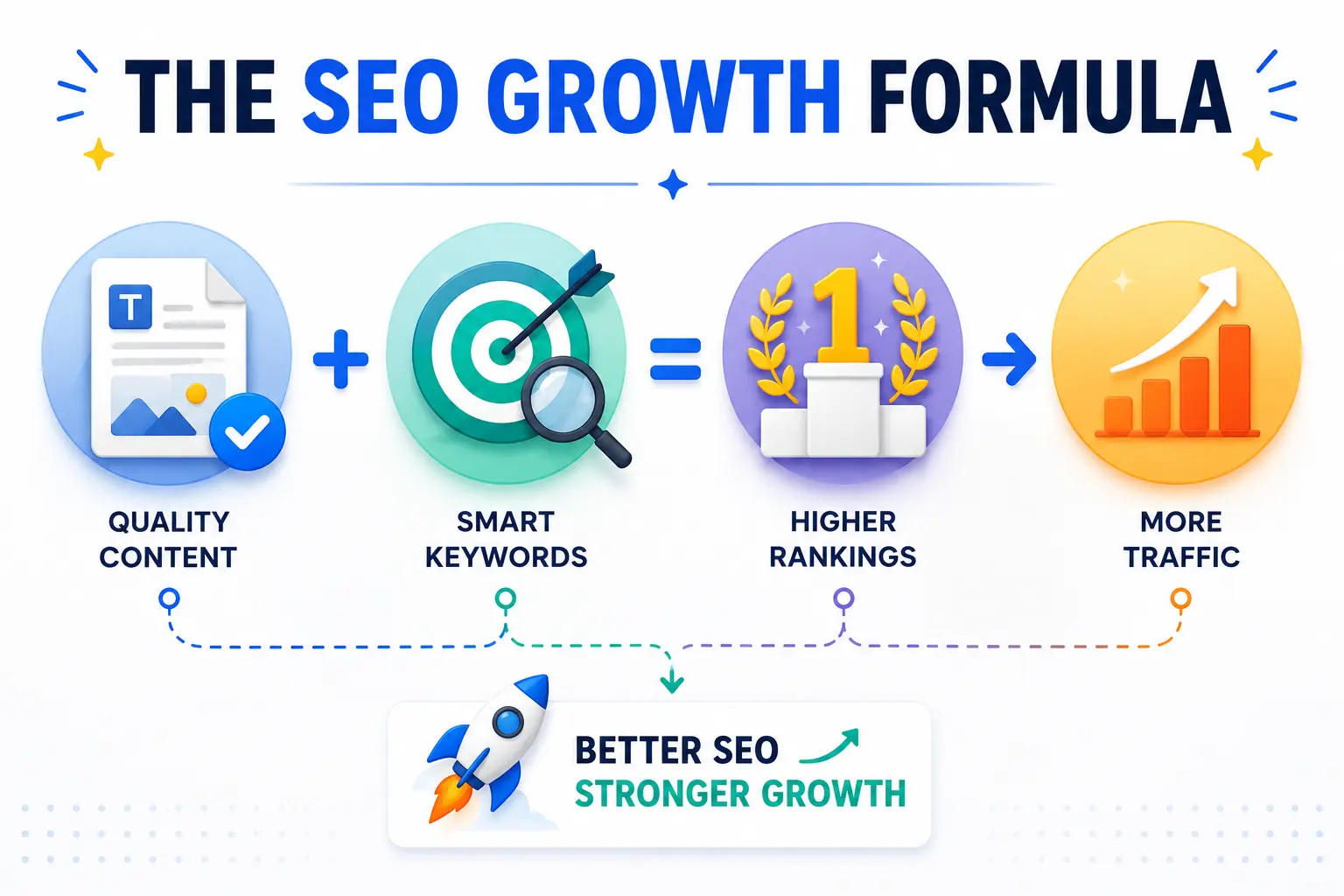 SEO growth formula infographic showing content, keywords, rankings, and traffic.