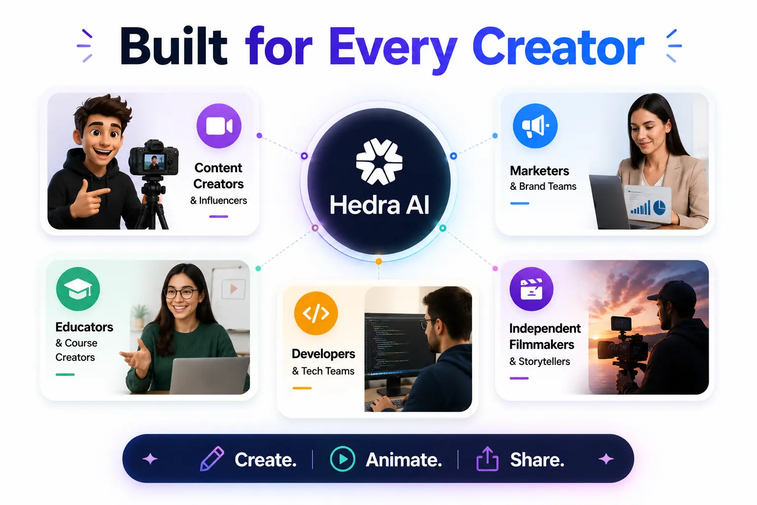 Hedra AI infographic showing creators, marketers, educators, developers, filmmakers.