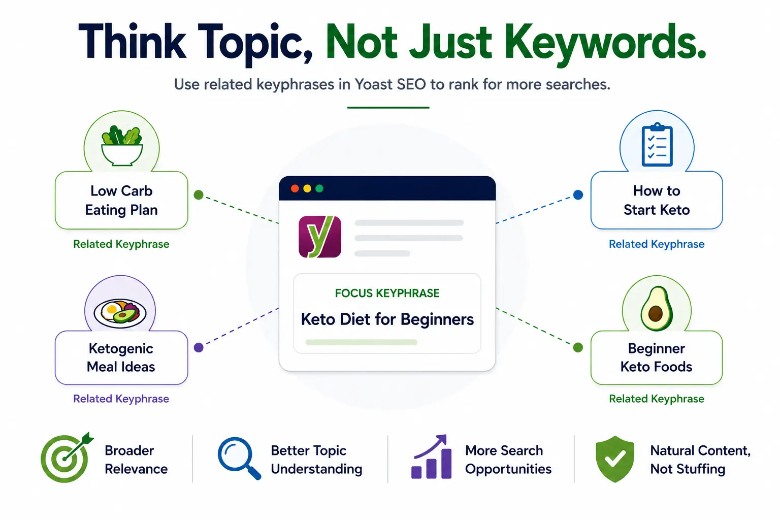 Infographic showing how related keyphrases in Yoast SEO help a single topic rank for multiple searches, improving content relevance, visibility, and keyword coverage.