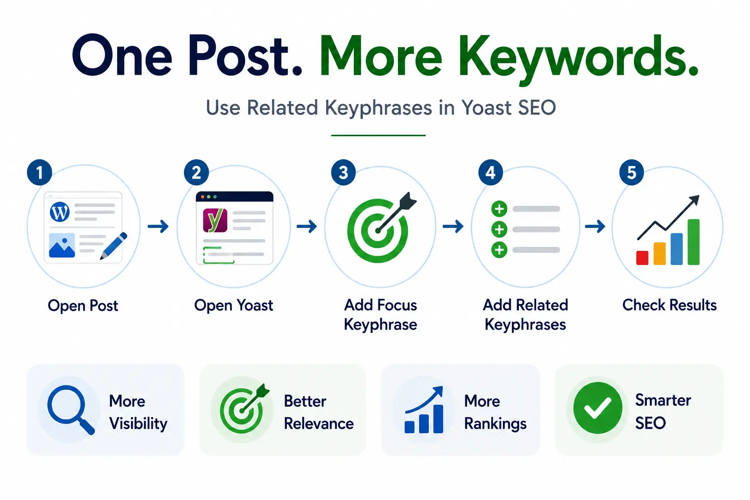 Infographic showing how to add multiple keywords in Yoast SEO by using a focus keyphrase and related keyphrases to improve visibility, relevance, rankings, and overall SEO performance.