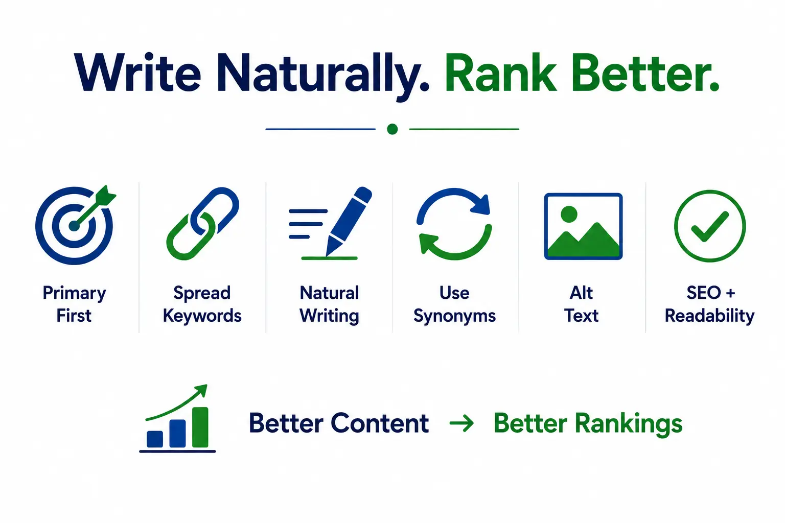 Infographic showing best practices for using multiple keywords naturally in content, including keyword placement, natural writing, synonyms, alt text optimization, and balancing SEO with readability for better rankings.