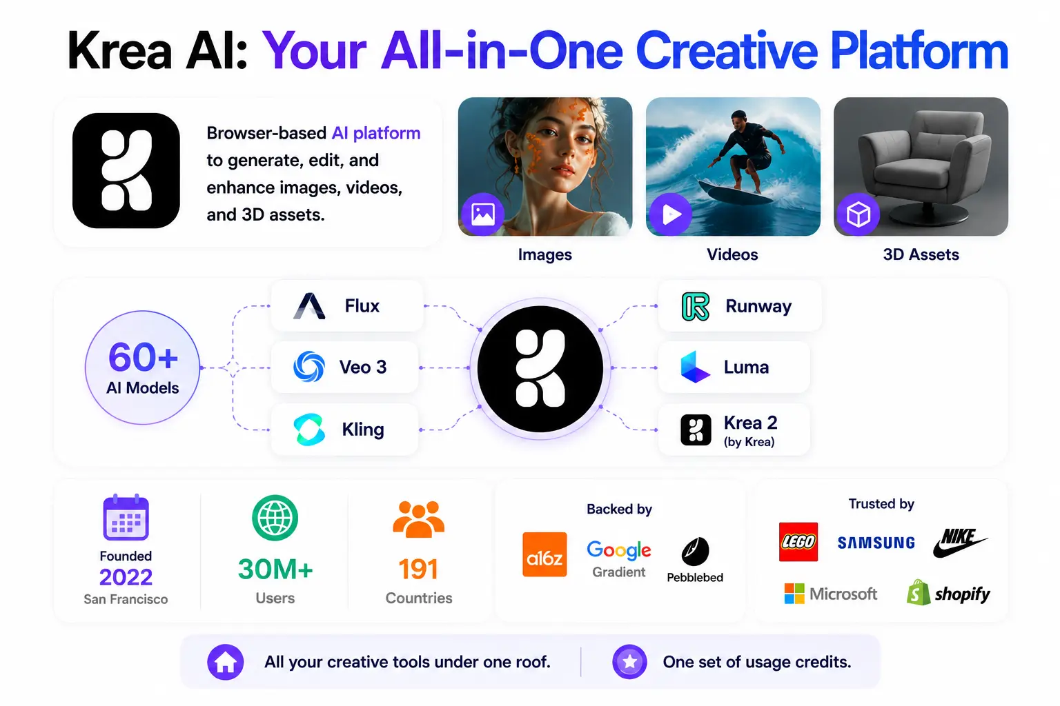 Krea AI infographic showing all-in-one platform for images, videos, and 3D.