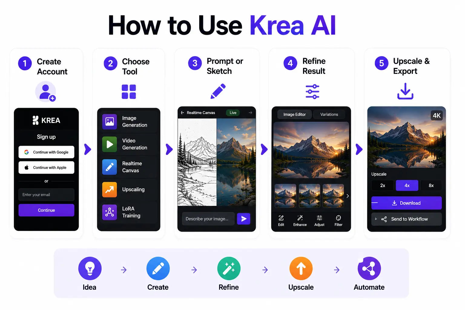 Krea AI workflow infographic showing account creation, generation, editing, and export.