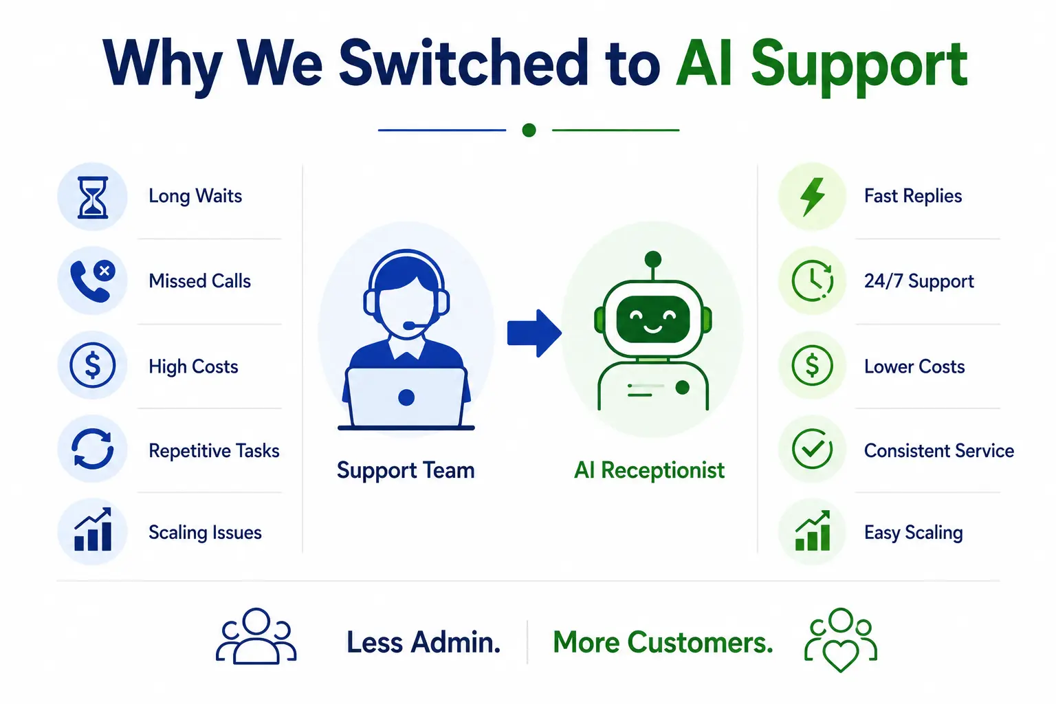 Infographic showing the transition from traditional call support to an AI receptionist, highlighting common support challenges such as long waits and missed calls alongside benefits like faster responses, 24/7 availability, lower costs, and easier scaling.