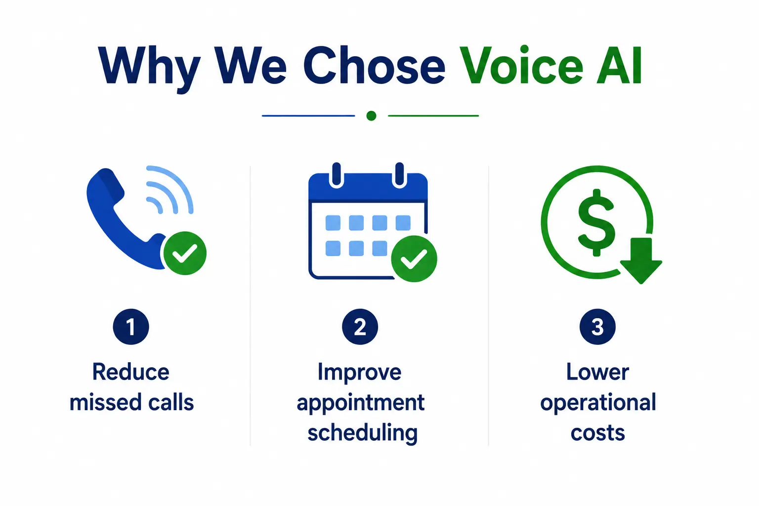 Infographic illustrating key reasons for adopting Voice AI, including reducing missed calls, improving appointment scheduling, and lowering operational costs through automated customer support.