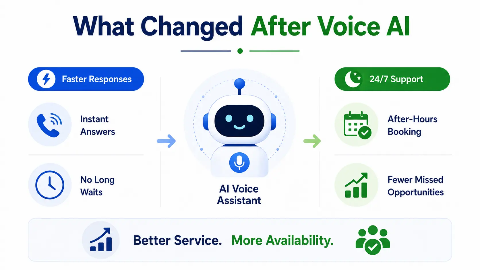 Infographic showing the benefits of implementing an AI voice assistant, including faster responses, instant answers, 24/7 support, after-hours booking, and fewer missed business opportunities.