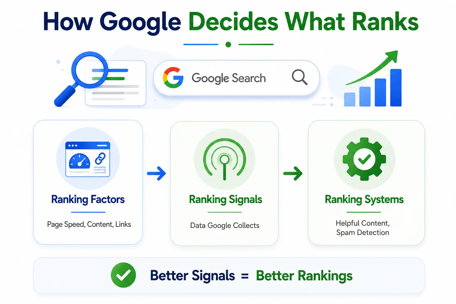 Infographic explaining how Google ranks webpages through ranking factors, ranking signals, and ranking systems, showing how stronger signals can lead to better search rankings.