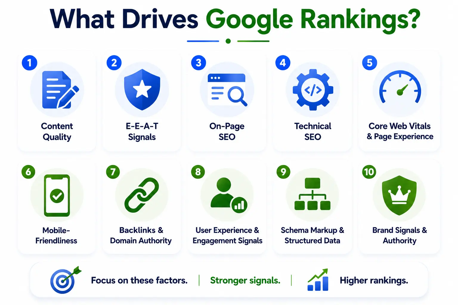Infographic outlining the 10 key Google ranking factors, including content quality, E-E-A-T, on-page SEO, technical SEO, Core Web Vitals, mobile-friendliness, backlinks, user experience, schema markup, and brand authority that influence search rankings.