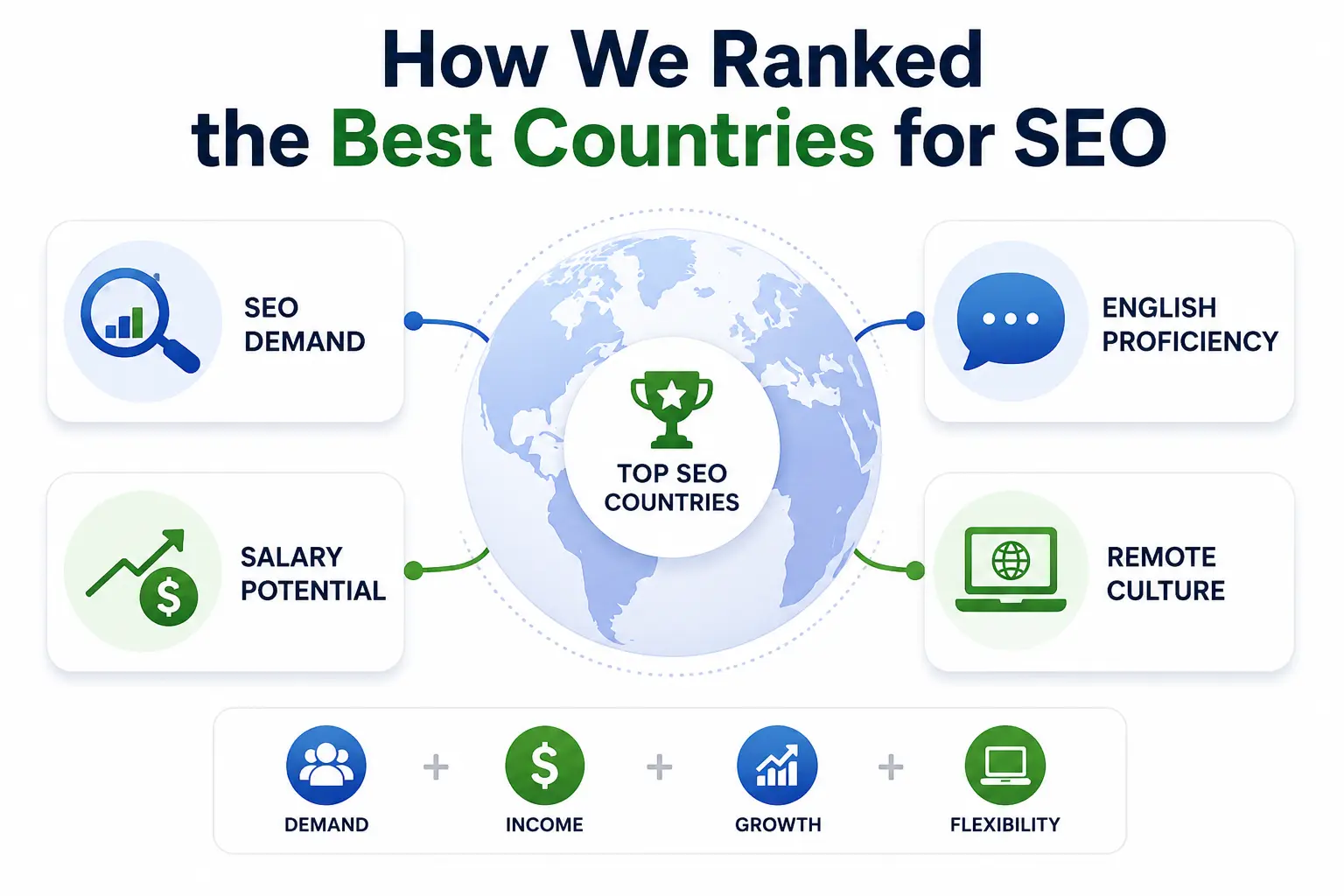 Infographic illustrating the key factors used to evaluate the best countries for SEO, including market demand, salary potential, English proficiency, and remote work opportunities, with a global SEO career focus.