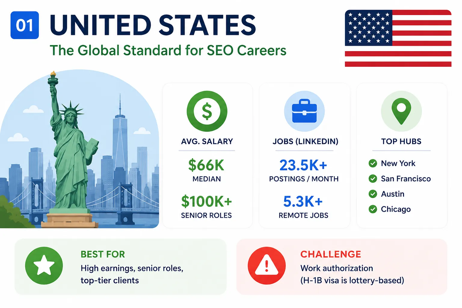 Infographic highlighting the United States as the leading SEO market, featuring high salary potential, strong job demand, major SEO hubs, remote work opportunities, and access to top-tier global clients.